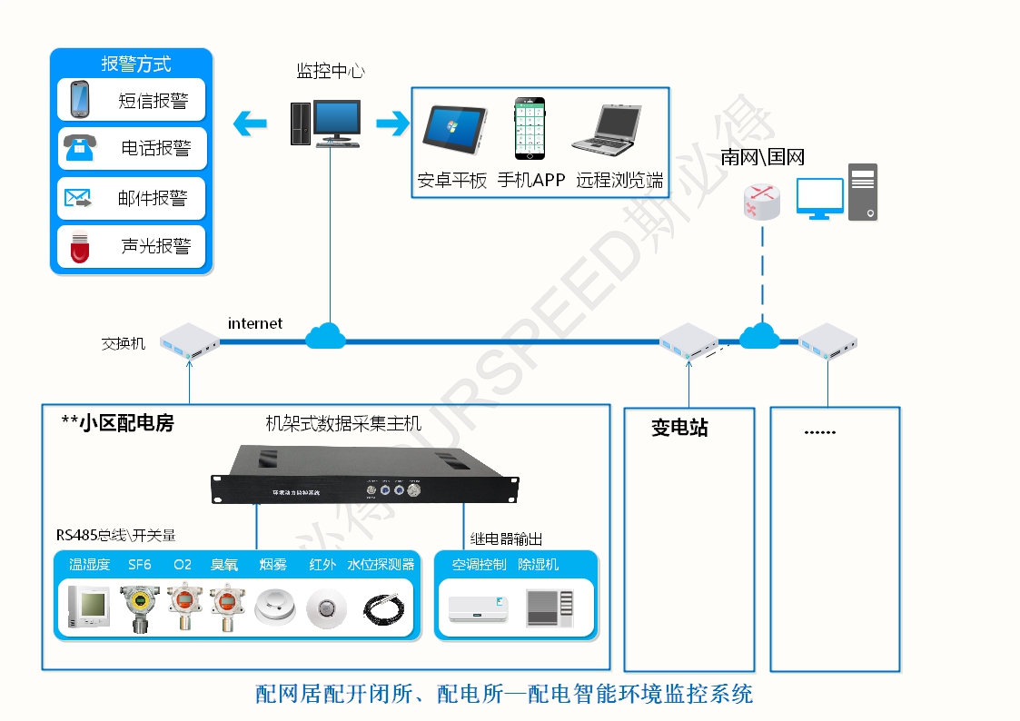 配電房變電站智能環(huán)境監(jiān)控系統(tǒng)，配電房變電站智能環(huán)境監(jiān)控