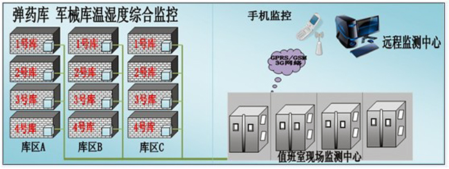 槍械彈藥庫環(huán)境監(jiān)控方案，環(huán)境監(jiān)控，槍械彈藥庫環(huán)境監(jiān)控